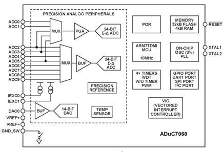 Analog Devices’ ADUC7060 block diagram